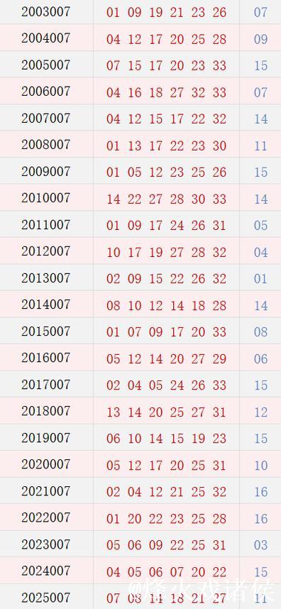 双色球第007期历史同期号码完整汇总